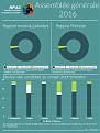 Cliquez sur l'image pour l'afficher en taille normale

Nom : infographie-assemblee-generale-2016.jpg 
Affichages : 163 
Taille : 24,2 Ko 
ID : 1824226