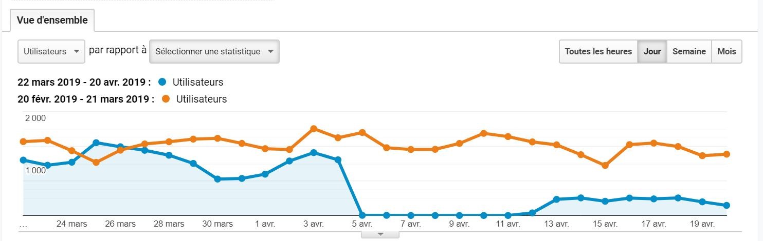 Stats Google Analytics 30 derniers jours comparés aux 30 jours précédents