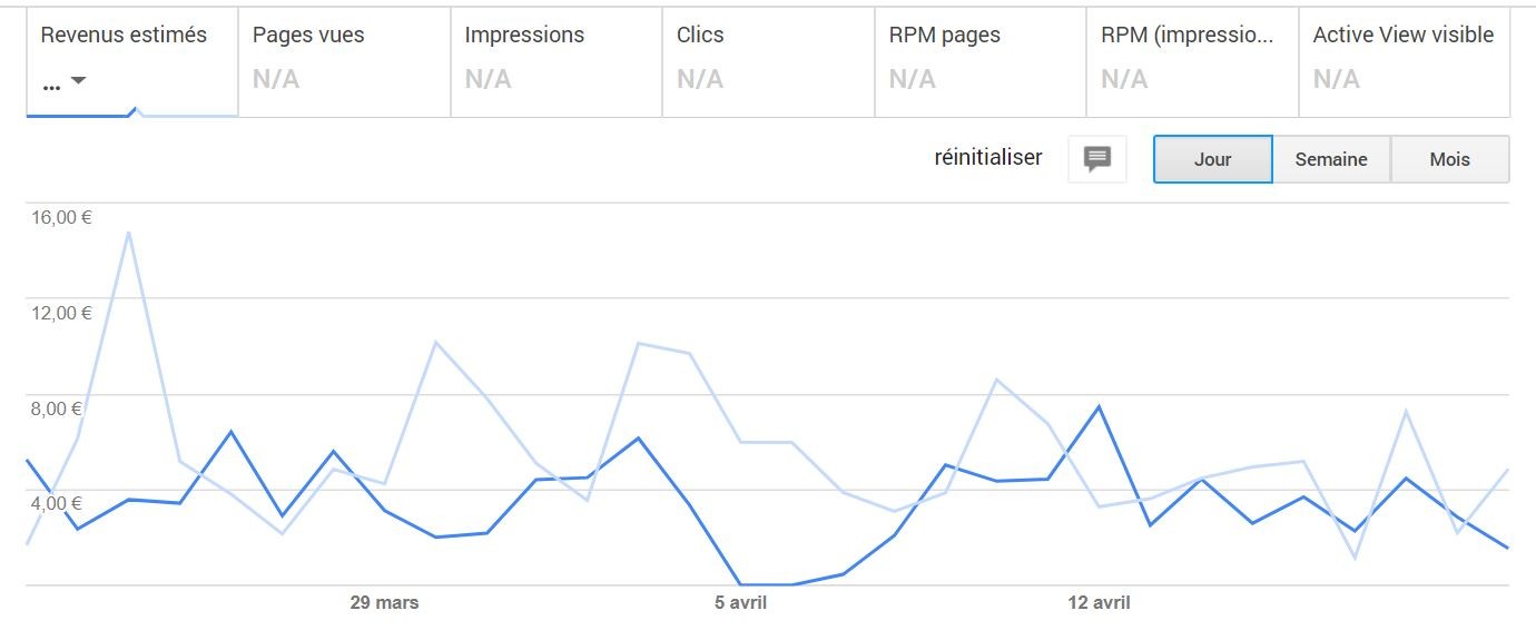 Stats Google Adsense 30 derniers jours comparés aux 30j précédents