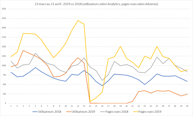 30 derniers jours vs l'an dernier, dans Adsense et dans Analytics