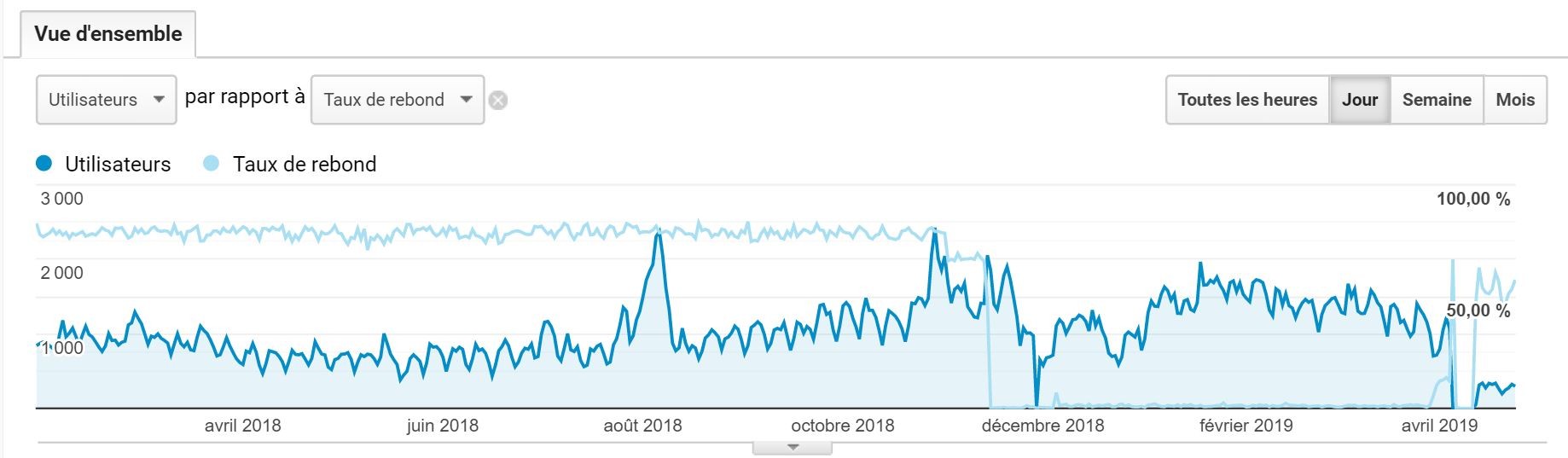 Taux  de rebond et nombre de visiteurs