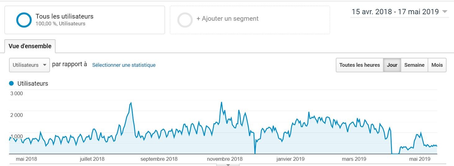 Cliquez sur l'image pour l'afficher en taille normale  Nom : analytics-15mois.JPG  Affichages : 0  Taille : 92,3 Ko  ID : 2000811